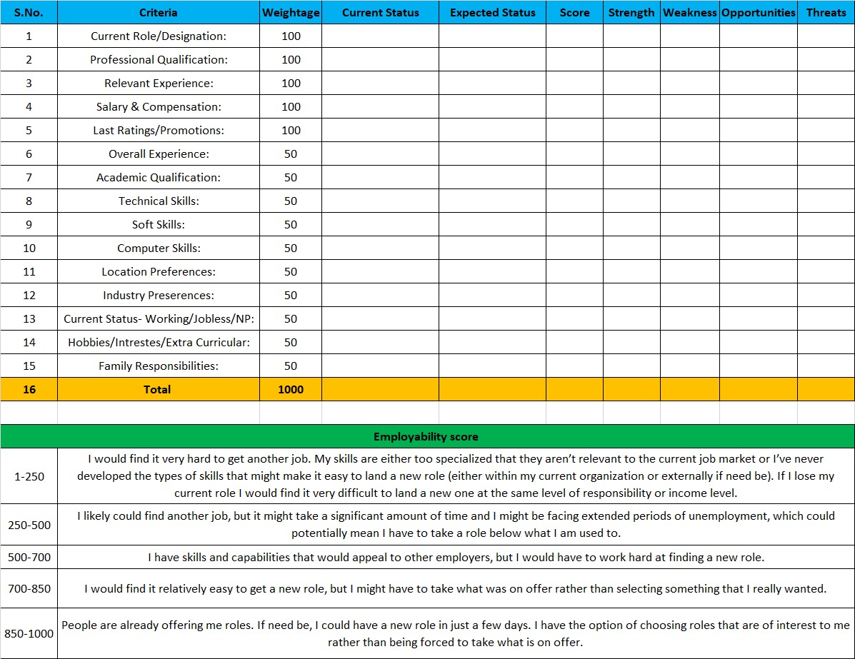 What is your Employability Score ??